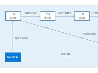软件开发顶层设计解决方案程序DataBase